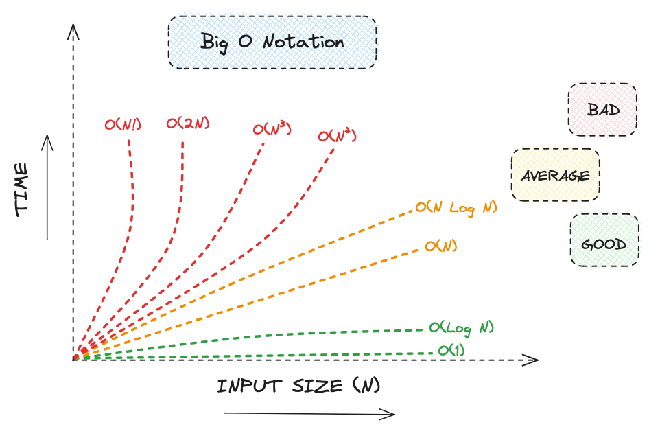 Big O Notation